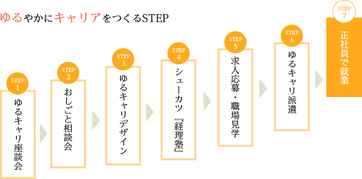 ゆるやかにキャリアをつくるSTEP