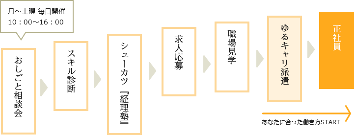 シューカツ『経理塾』から正社員までの流れ